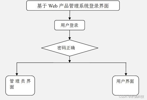 基于SSM框架的Web產(chǎn)品管理系統(tǒng)設(shè)計與實現(xiàn)方案——以HA015計算機(jī)畢業(yè)設(shè)計為例